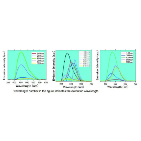 Graphene quantum dots, >0.005% in H2O - Sigma-Aldrich
